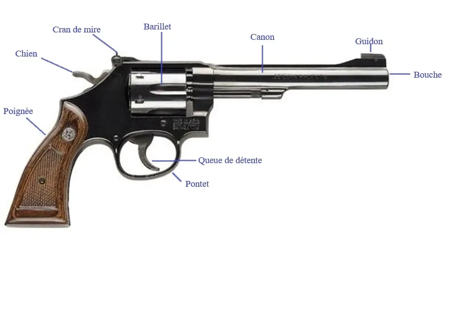 Différentes parties du revolver