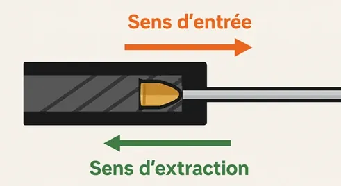 Sens d'extraction d'un projectile bloqué dans le canon