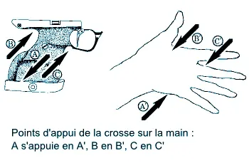 Points d'appui de la crosse sur la main